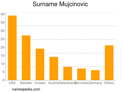Familiennamen Mujcinovic
