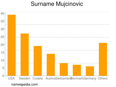 nom Mujcinovic