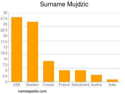 Familiennamen Mujdzic