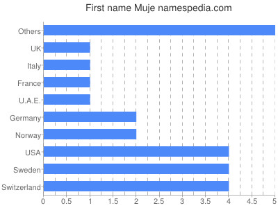 Vornamen Muje