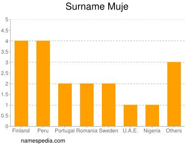 Familiennamen Muje