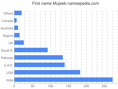 Given name Mujeeb