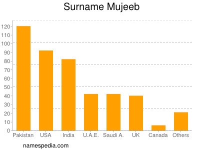 nom Mujeeb