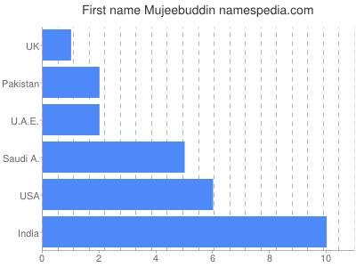 Vornamen Mujeebuddin