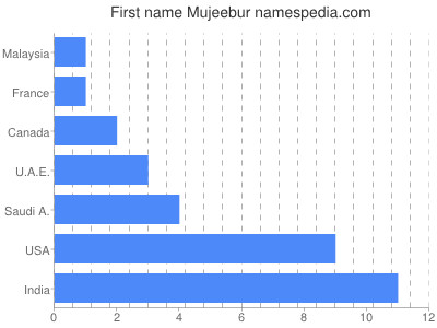 Vornamen Mujeebur