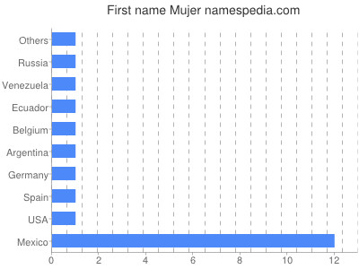 Given name Mujer