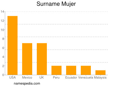 Surname Mujer
