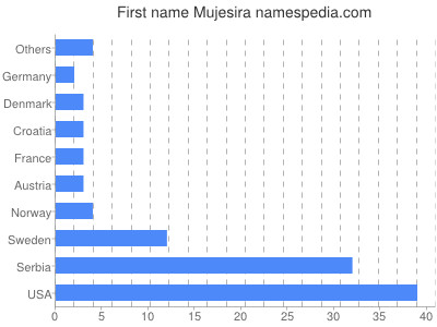 prenom Mujesira