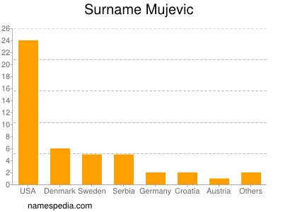 Surname Mujevic
