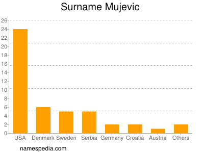 Familiennamen Mujevic