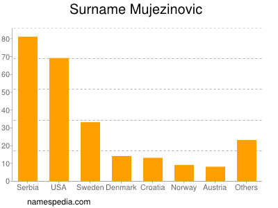 Familiennamen Mujezinovic