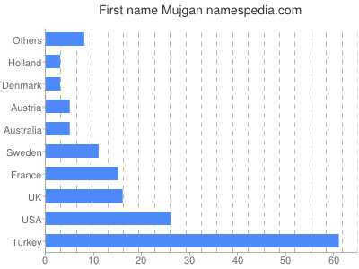 Given name Mujgan
