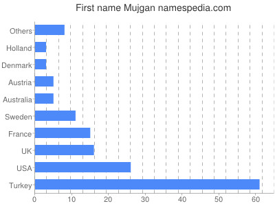 Vornamen Mujgan