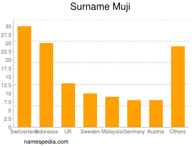 Familiennamen Muji