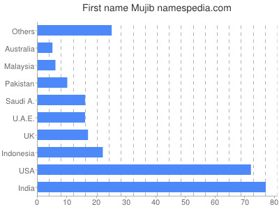 prenom Mujib