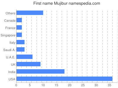 Vornamen Mujibur