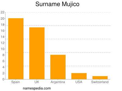 Familiennamen Mujico