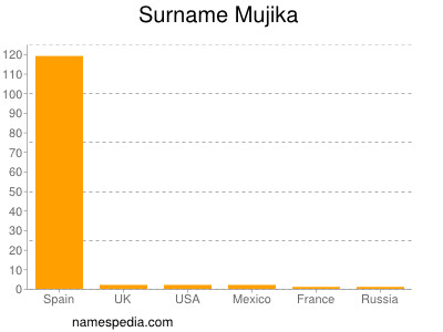 Familiennamen Mujika