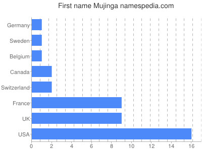 prenom Mujinga