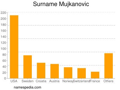 Familiennamen Mujkanovic