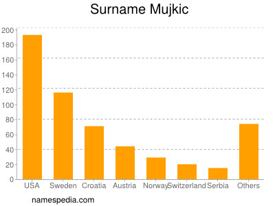 Familiennamen Mujkic