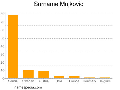Surname Mujkovic