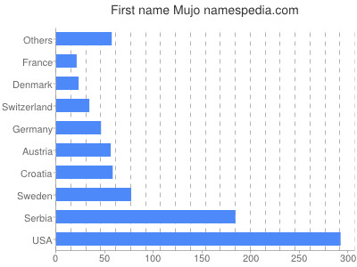 Given name Mujo