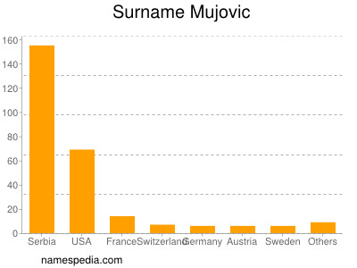 Surname Mujovic