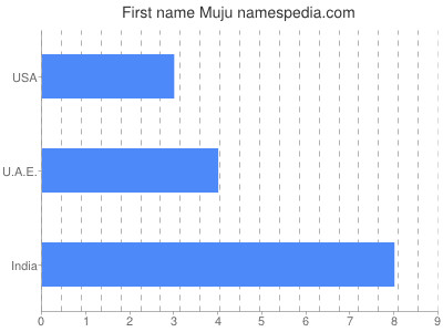 Vornamen Muju