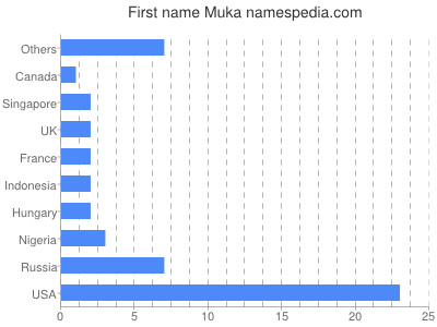Vornamen Muka