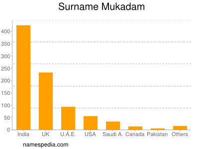 Familiennamen Mukadam