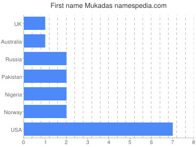 Vornamen Mukadas