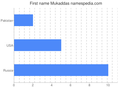 Vornamen Mukaddas