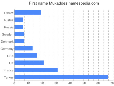 Vornamen Mukaddes