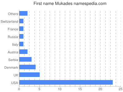Vornamen Mukades