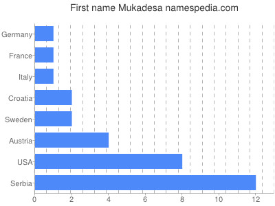 Vornamen Mukadesa