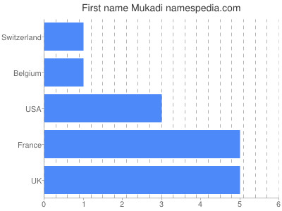 Vornamen Mukadi