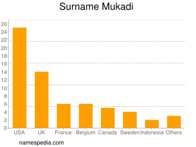 Familiennamen Mukadi