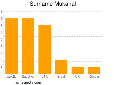 Familiennamen Mukahal