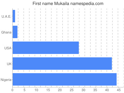 Vornamen Mukaila