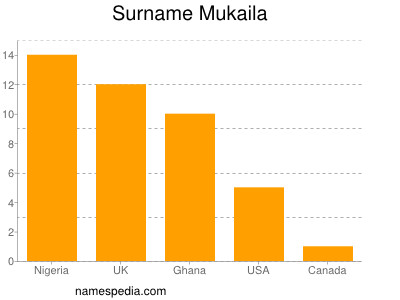 Familiennamen Mukaila