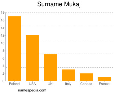 Familiennamen Mukaj