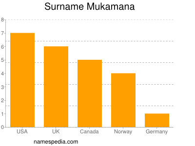 Surname Mukamana