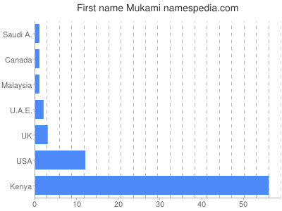 Vornamen Mukami
