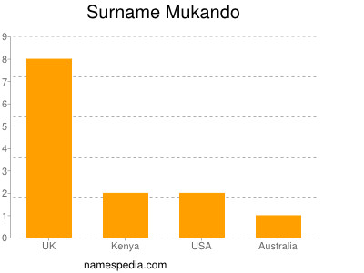 Familiennamen Mukando