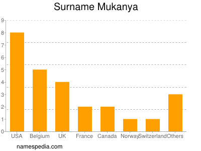 Familiennamen Mukanya