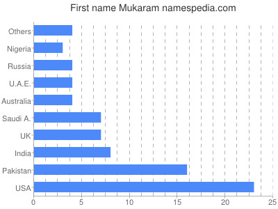 prenom Mukaram