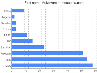 Vornamen Mukarram