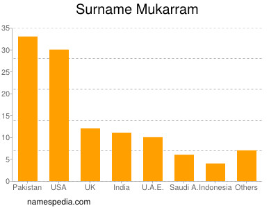 Familiennamen Mukarram