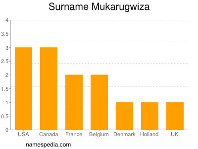 Familiennamen Mukarugwiza